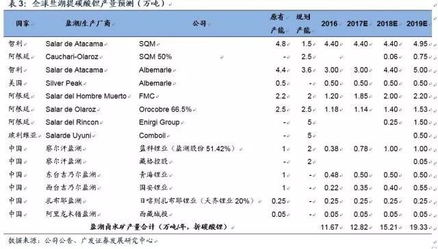 锂深度：碳酸锂涨价 重新审视供需格局