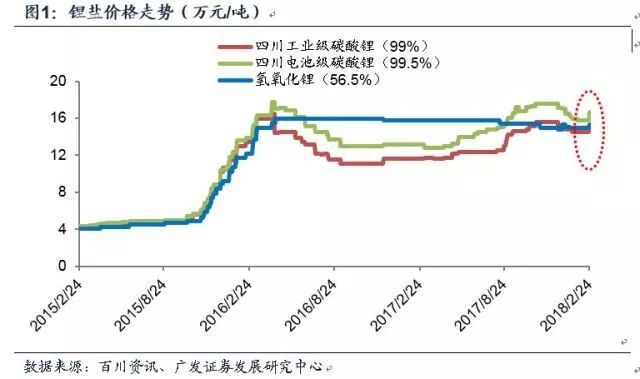 锂深度：碳酸锂涨价 重新审视供需格局