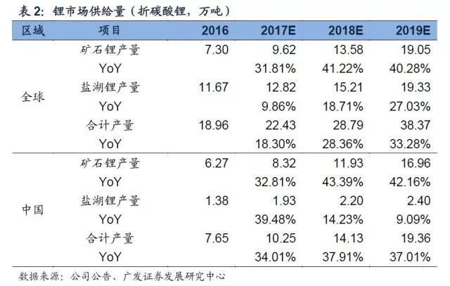 锂深度：碳酸锂涨价 重新审视供需格局