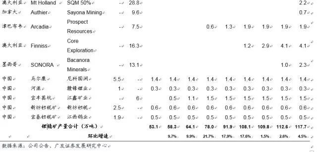 锂深度：碳酸锂涨价 重新审视供需格局