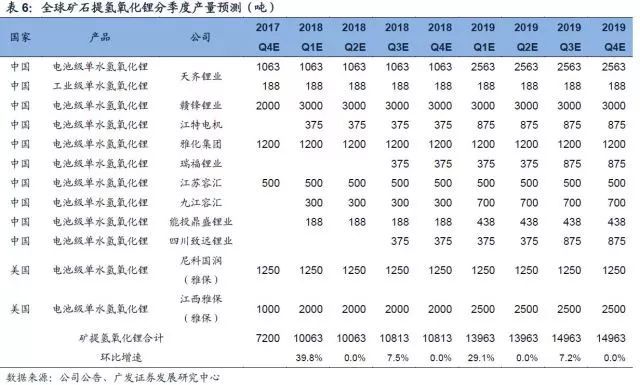 锂深度：碳酸锂涨价 重新审视供需格局