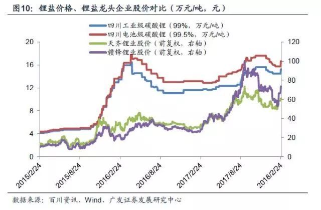 锂深度：碳酸锂涨价 重新审视供需格局