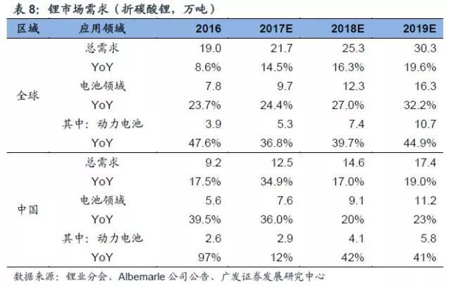 锂深度：碳酸锂涨价 重新审视供需格局