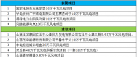 最终版！2018年山西省省级重点风电工程项目名单正式公布