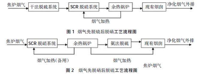 焦化厂焦炉烟气脱硫脱硝工艺技术分析