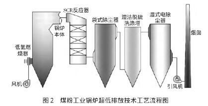 煤粉工业锅炉超低排放技术浅析