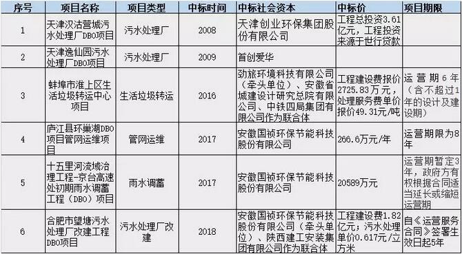 PPP盛行 BOT是主流 DBO能否趟出新路？ 