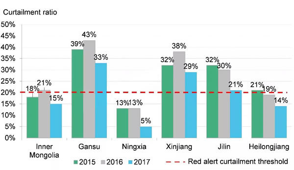 BNEF精准预测：风电红色预警解除！