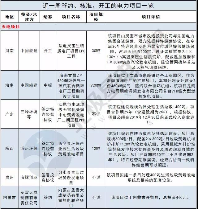 周见｜410MW风电项目招标 480MW火、风项目获批...19个项目详情请猛戳！