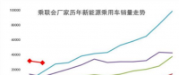 新能源汽车2月数据出炉：销2.9万辆 比亚迪北汽江淮分列前三