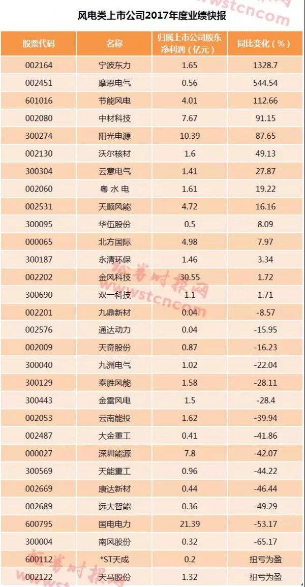 风电行业形势好转 逾半数公司业绩报喜