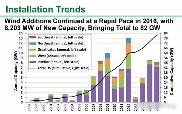 美国风电大盘点