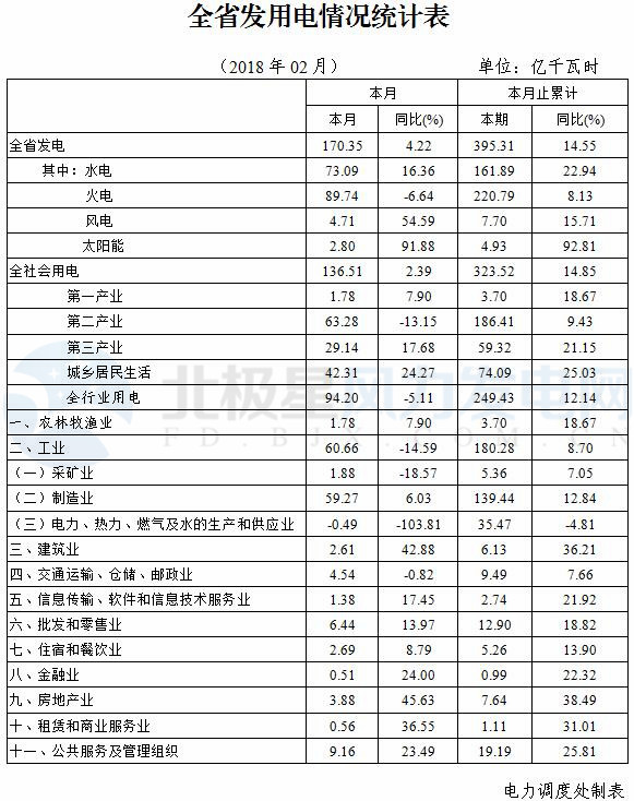 湖北省发改委：元至二月风电发电量7.70亿千瓦时 同比增长15.71%