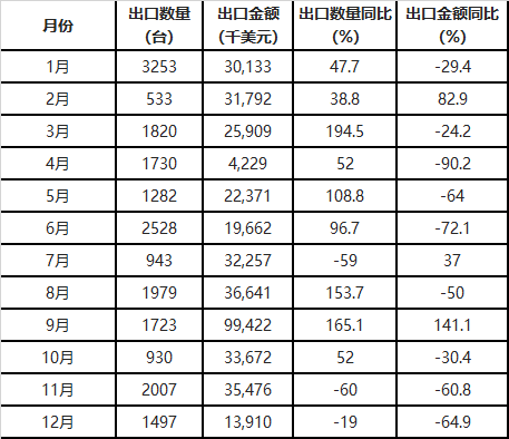 数据丨中国风力发电机组出口量统计