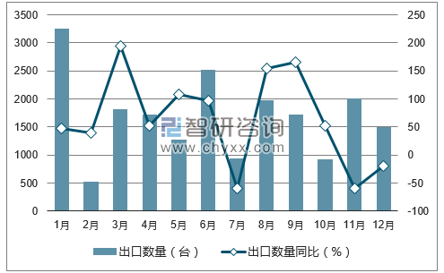 数据丨中国风力发电机组出口量统计