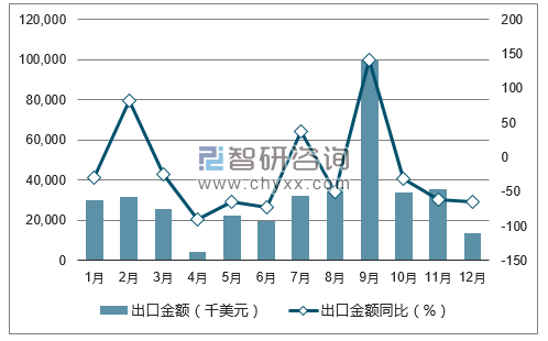 数据丨中国风力发电机组出口量统计