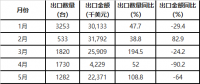 数据丨中国风力发电机组出口量统计