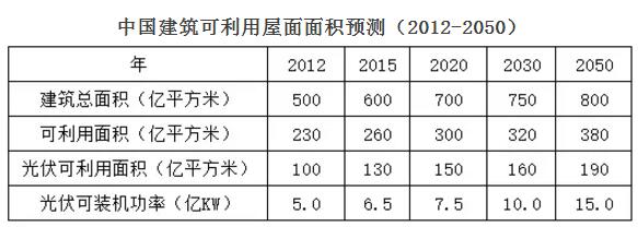 分布式光伏空间压缩 2018年市场机会在哪儿？