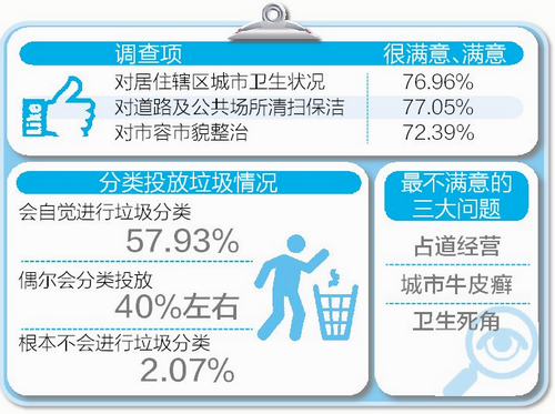 厦门近八成市民满意城市卫生 过半市民自觉垃圾分类