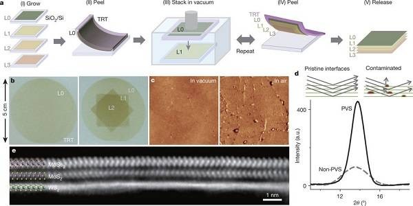 Nature重大进展：自组装工程——可控性层层堆叠二维材料