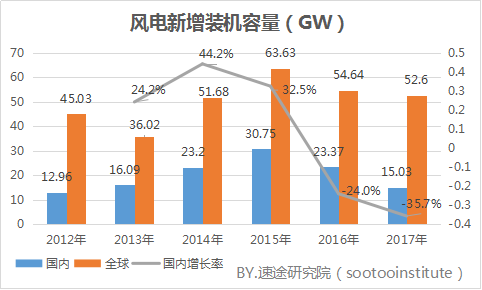 速途研究院：2017年国内风力发电产业研究报告