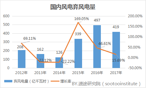 速途研究院：2017年国内风力发电产业研究报告