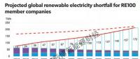 RE100倡议创造940亿美元可再生能源巨额投资机会
