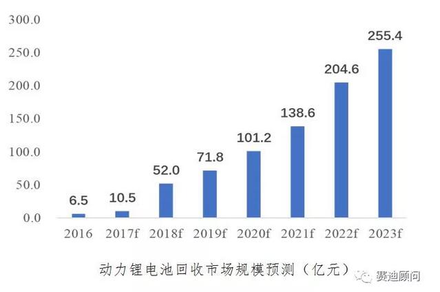 政策出台 打开动力电池回收蓝海市场