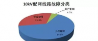 【涨知识】10kV配电线路单相接地的常见故障及处理方法