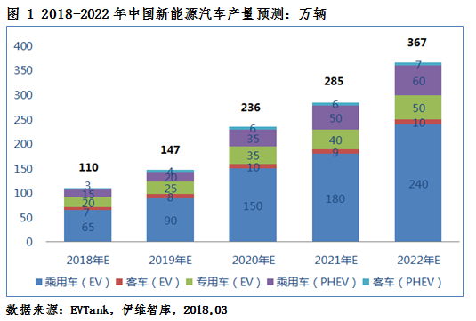 2018年新能源车产量将达110万辆 动力电池需求量或达51.0Gwh