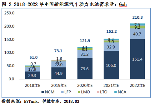 2018年新能源车产量将达110万辆 动力电池需求量或达51.0Gwh