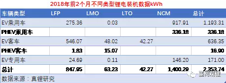 2018年2月锂电装机1.04GWh 同比增长118.33%