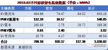 2018年2月锂电装机1.04GWh 同比增长118.33%