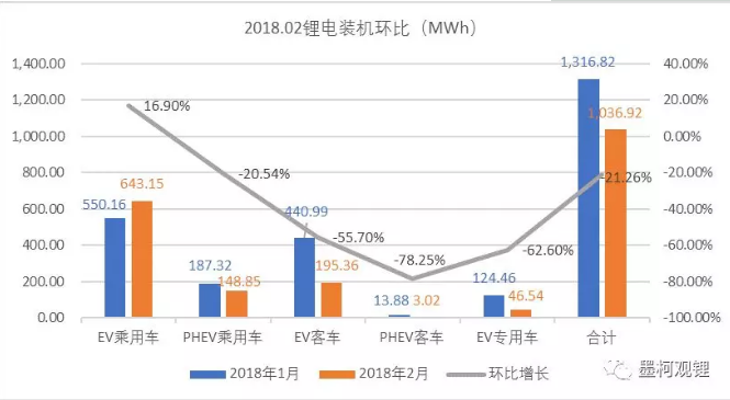 2018年2月锂电装机1.04GWh 同比增长118.33%