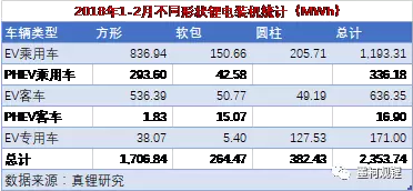 2018年2月锂电装机1.04GWh 同比增长118.33%