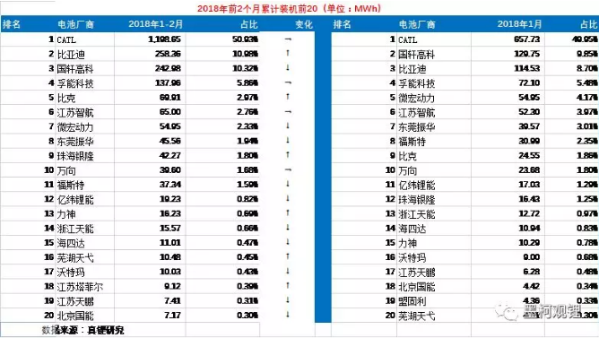 2018年2月锂电装机1.04GWh 同比增长118.33%