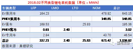 2018年2月锂电装机1.04GWh 同比增长118.33%