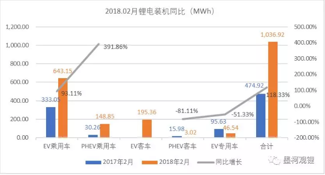 2018年2月锂电装机1.04GWh 同比增长118.33%