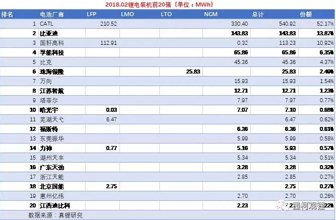 2018年2月锂电装机1.04GWh 同比增长118.33%