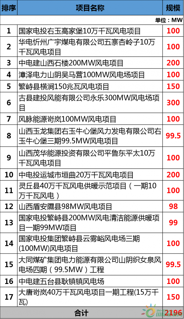 总投资177.88亿元！约2GW！2018年江西省29个省级重点风电项目都有哪些？