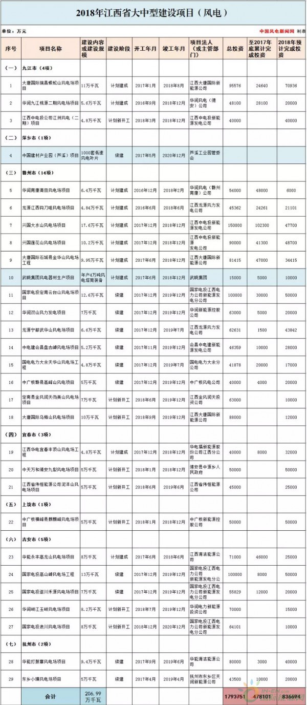 总投资177.88亿元！约2GW！2018年江西省29个省级重点风电项目都有哪些？