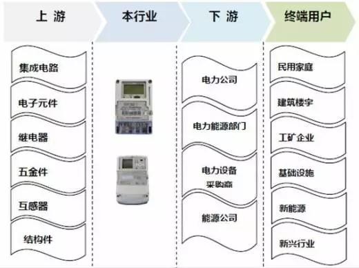 2017年我国智能电表行业运营特点及影响发展因素分析