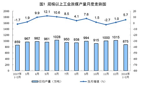 1-2月份原煤生产增速回升 发电量创13年8月以来最高增速