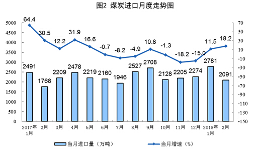 1-2月份原煤生产增速回升 发电量创13年8月以来最高增速