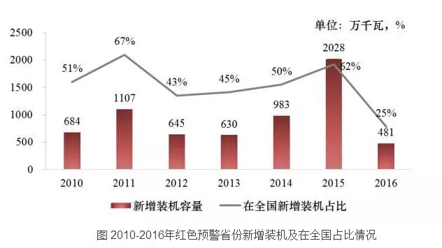 投资预警优化风电开发时空布局