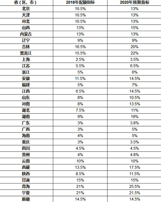 省级2018年可再生能源电力总量配额指标发布