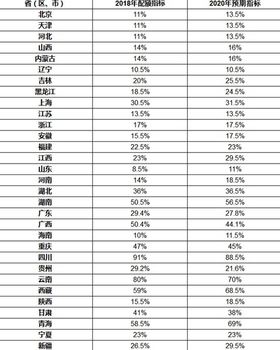 省级2018年可再生能源电力总量配额指标发布