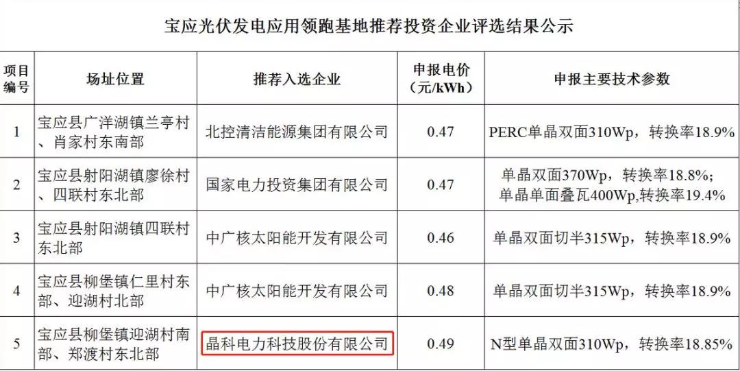 解读晶科电力领跑者项目中标原因