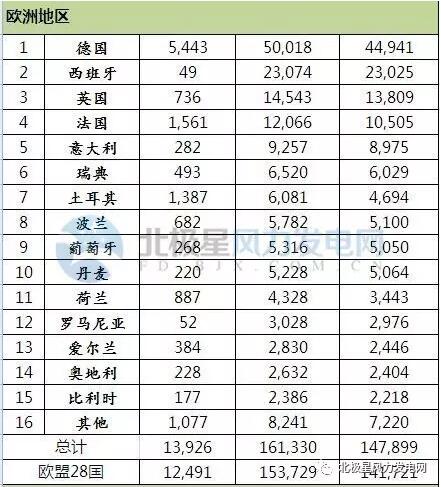 2016年全球43个国家风电发展哪家强？