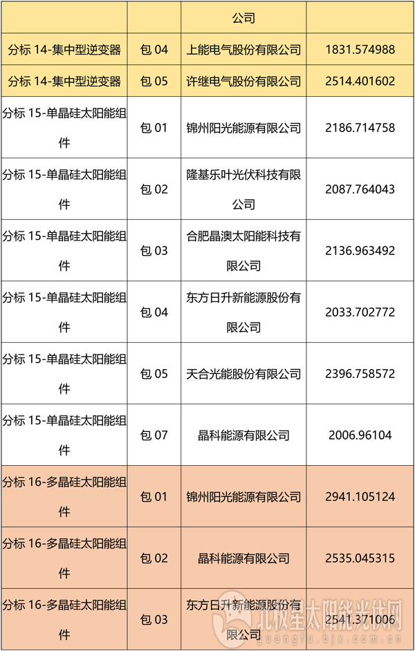 国网2018综合能源服务项目招标光伏组件、逆变器中标名单